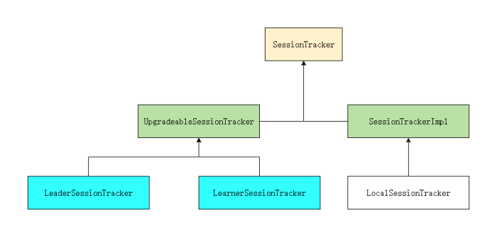 SessionTracker类关系结构