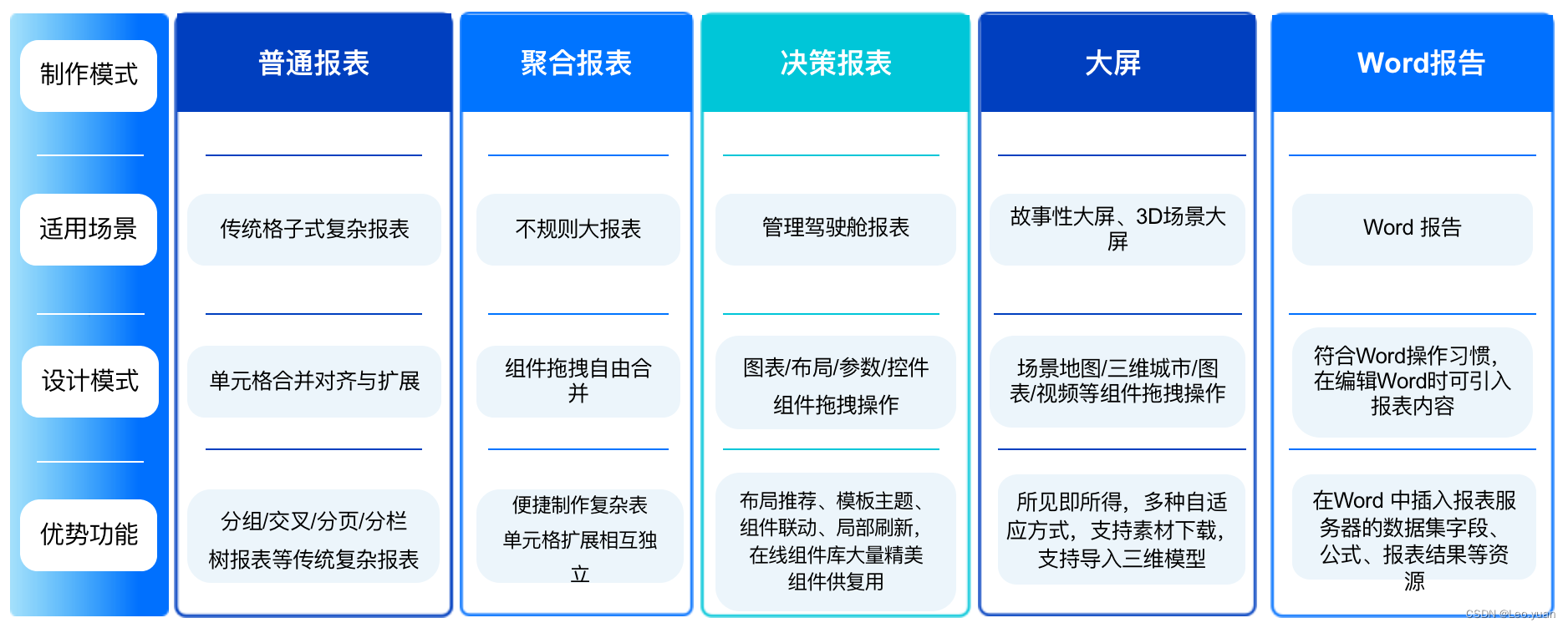 加班一周开发了报表系统，这个低代码免费IT报表神器太好用了