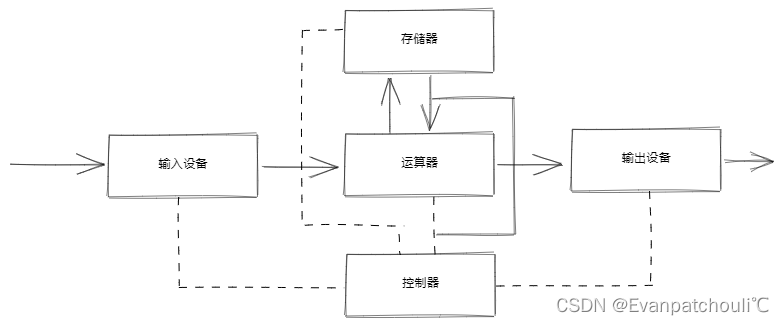 Hardware block diagram of the processor core