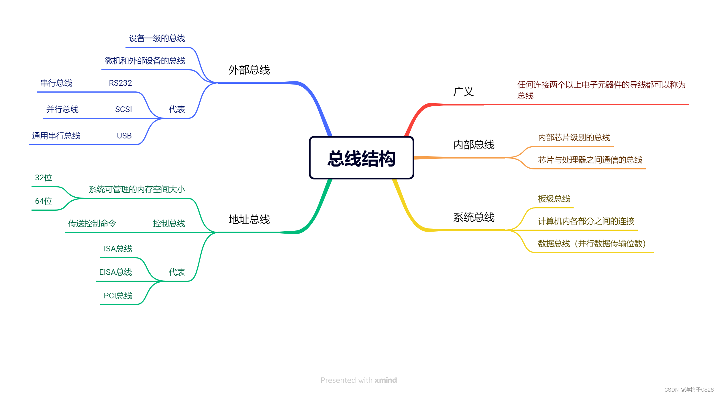 软考-总线结构