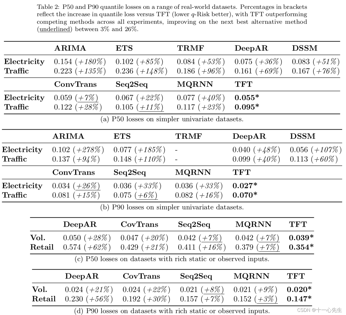 Experiment results