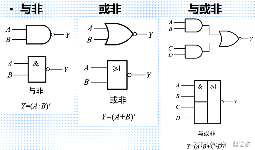 逻辑代数基础 与 或 非 同或 异或_逻辑代数异或-CSDN博客