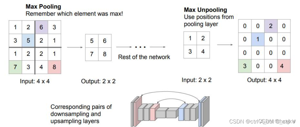 PyTorch 的 Pooling 和 UnPooling函数中的 indices 参数：nn.MaxPool2d/nn.MaxUnpool2d、F.max_pool2d/F.max_unpool2d