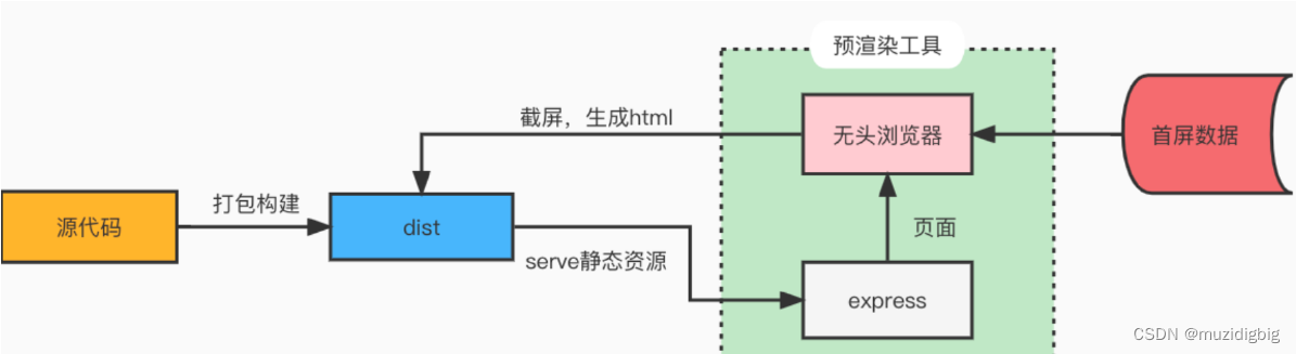 Vue性能优化方法