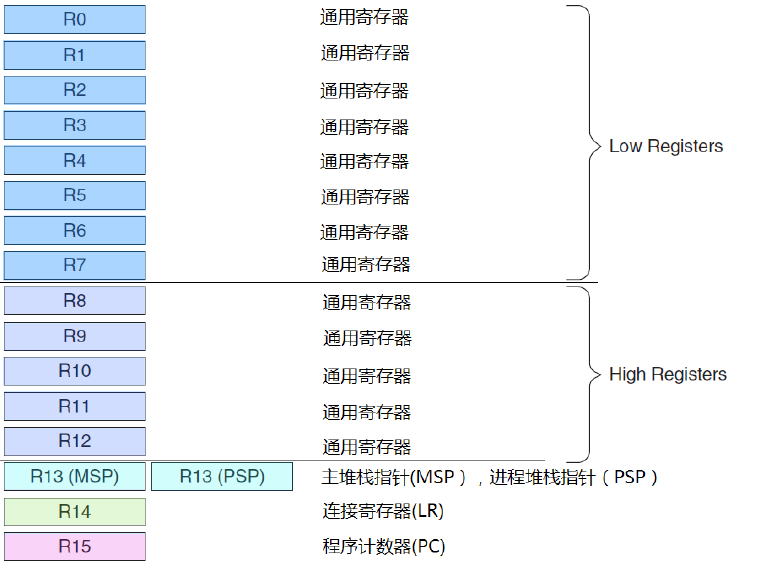 [001] [ARMCortexM3/4] 内部寄存器_xpsr寄存器CSDN博客