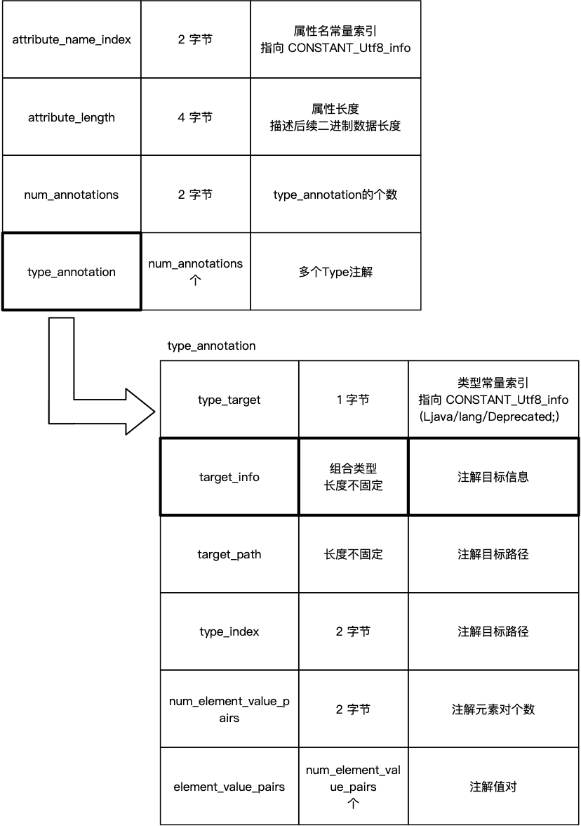 TypeAnnotations 的结构