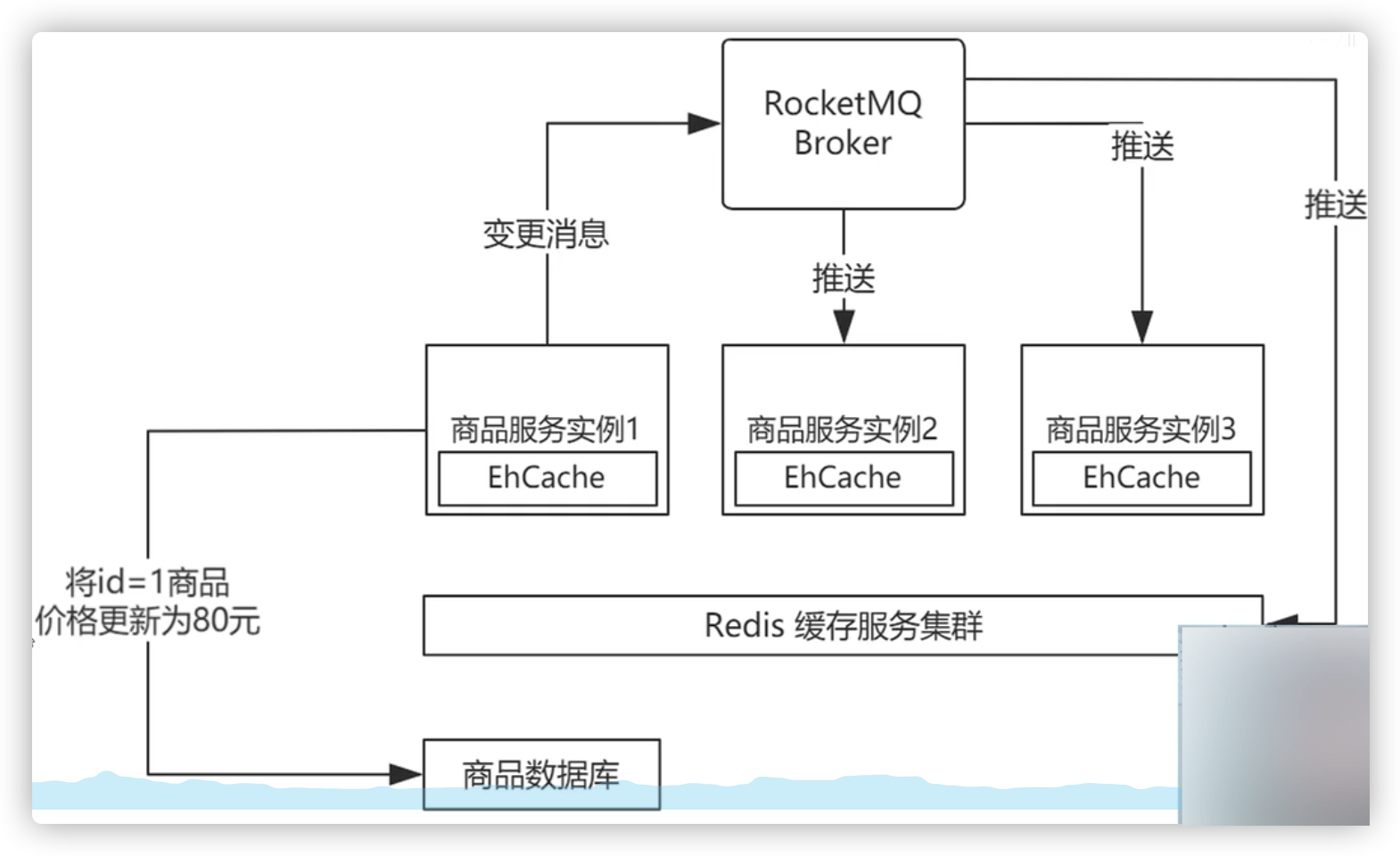 IT老齐架构300讲笔记(004) 多级缓存架构