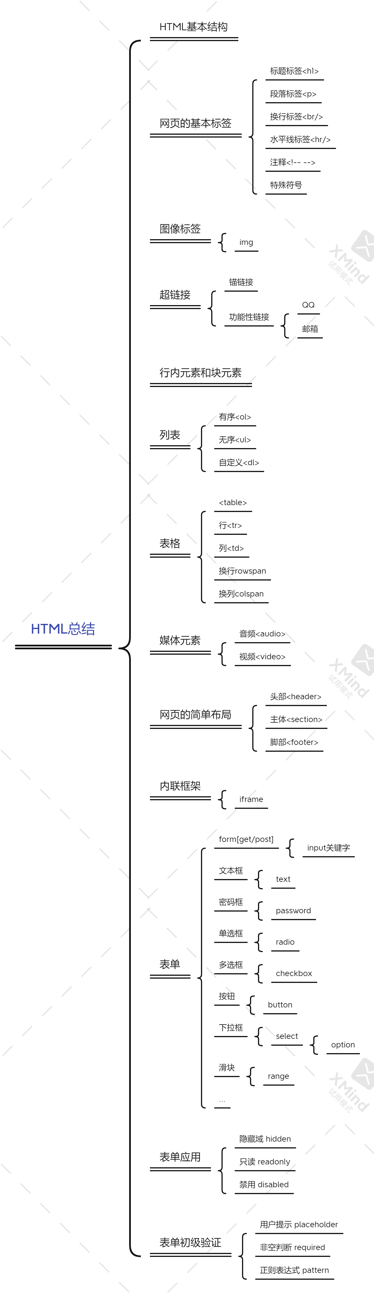 HTML总结