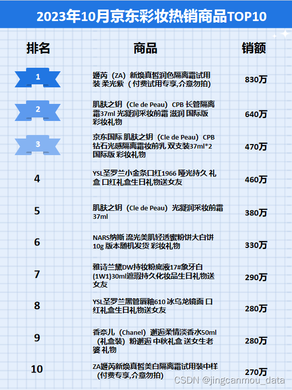 京东数据分析：2023年10月京东彩妆销售大数据采集