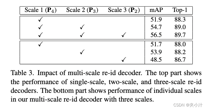 表3：多尺度re-id解码器的影响