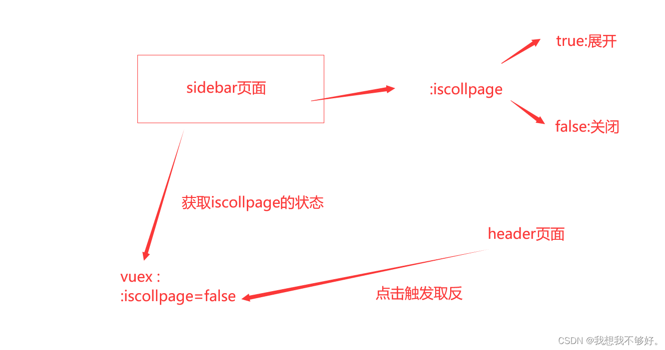 后台管理系统中----菜单的展开和收起