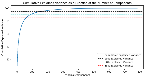 【scikit-learn】主成分分析(PCA)_cumulative explained variance-CSDN博客