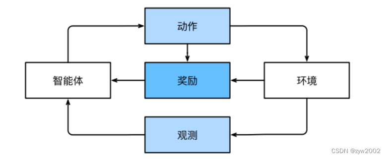 动手学深度学习（1）—— 基础知识