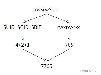 The character representation of the permission is converted to the digital representation