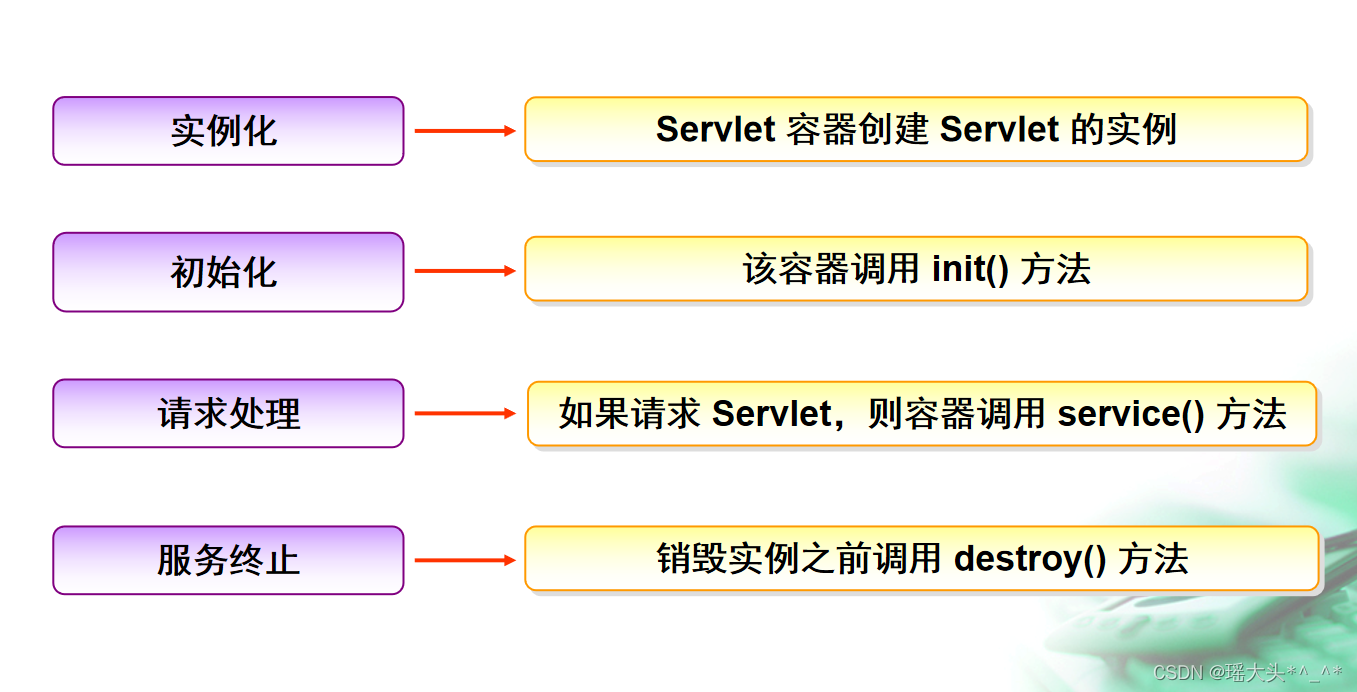 JavaWeb02(servlet)