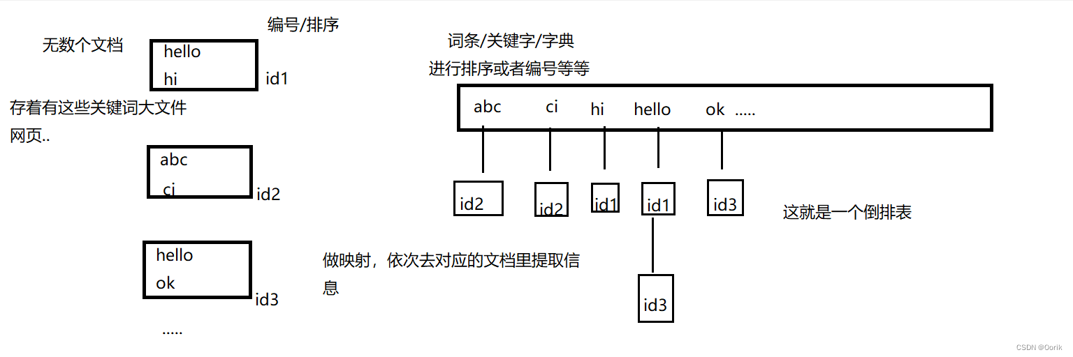 什么是倒排表（倒排索引）