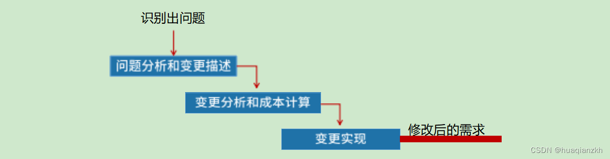 需求管理＞需求的变更流程