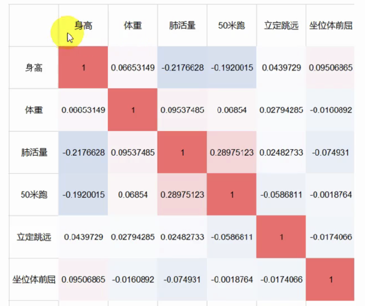 数学建模-相关系数