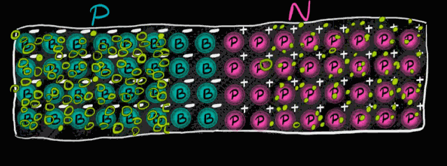 ▲ 图2.1.1 Khan学院对于PN结的介绍