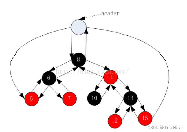 C++进阶—红黑树详解及map、set封装（3）