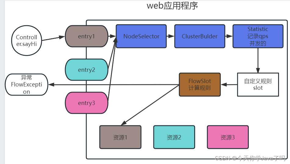 [外链图片转存失败,源站可能有防盗链机制,建议将图片保存下来直接上传(img-2fr4763T-1689774433440)(E:/TeduWork/notes-2303/%25E8%25AF%25BE%25E5%25A0%2582%25E7%25AC%2594%25E8%25AE%25B0/Day09/assets/image-20230719145202926.png)]