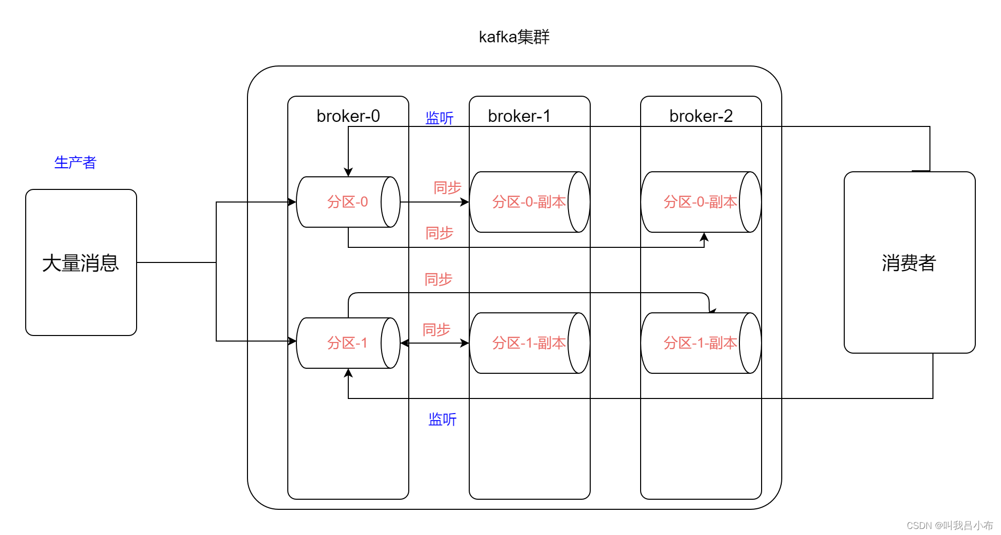 Linux：【Kafka四】集群介绍与单机搭建