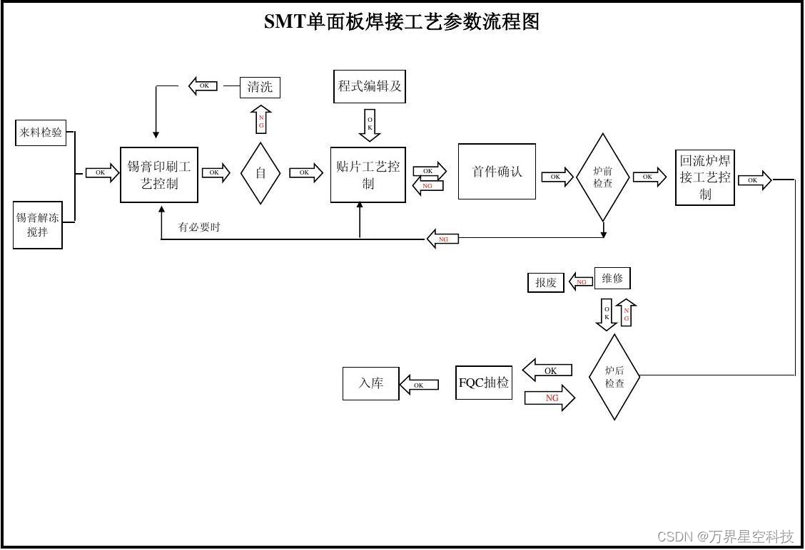 万界星空科技生产管理mes系统种的工艺确认流程