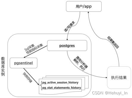 PostgreSQL ash —— pgsentinel插件