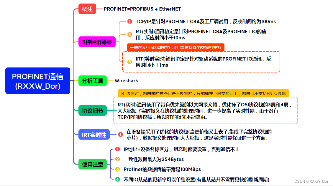 PROFINET通信介绍