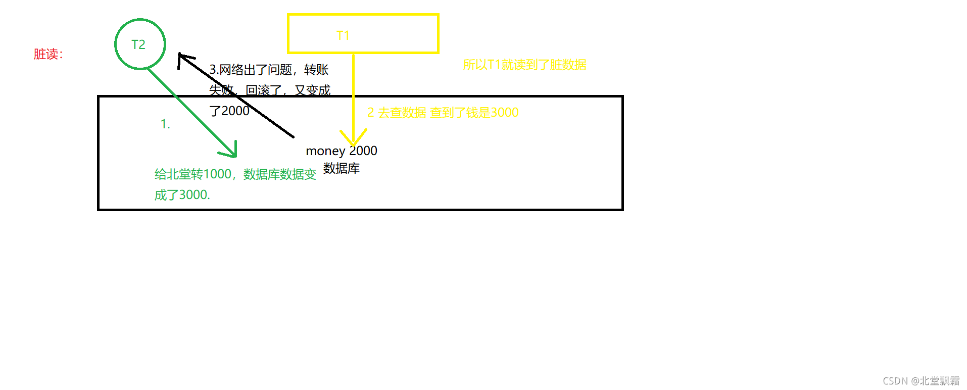 脏读实例