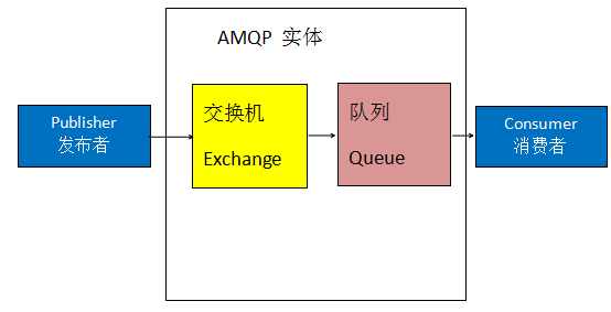 [外链图片转存失败,源站可能有防盗链机制,建议将图片保存下来直接上传(img-K5sUdvIC-1661182914770)(RabbitMQ.assets/RabbitMQ-01.jpg)]