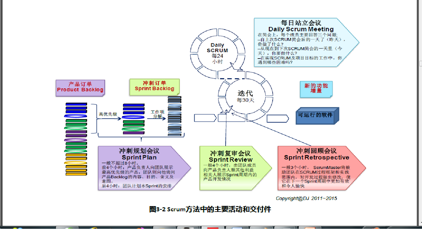 Scrum模型