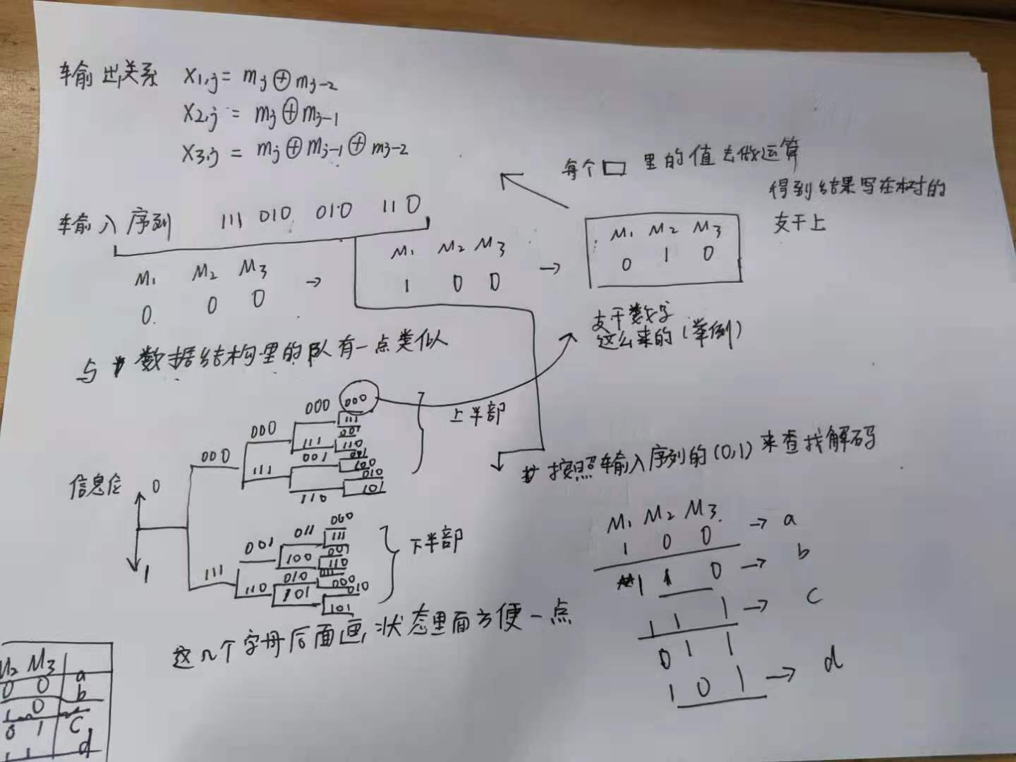 最通俗的语言讲解卷积码、码树图、状态图以及维特比译码