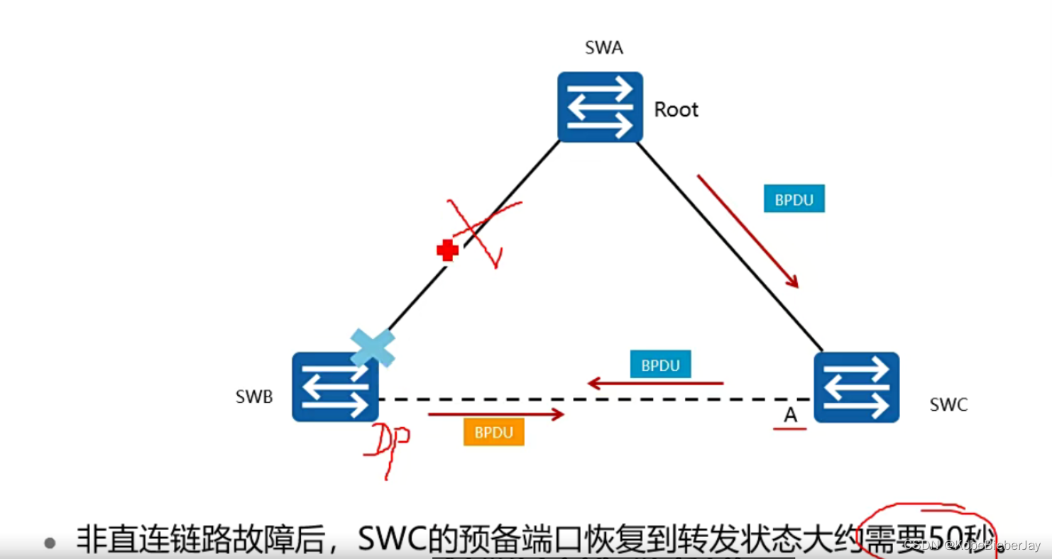 STP的端口状态，BPDU，计时器_stp什么时候端口变为阻塞端口-CSDN博客