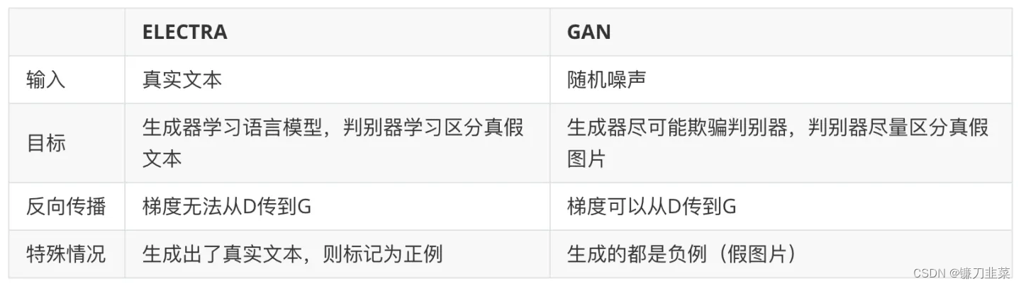 The difference between ELECTRA and GAN