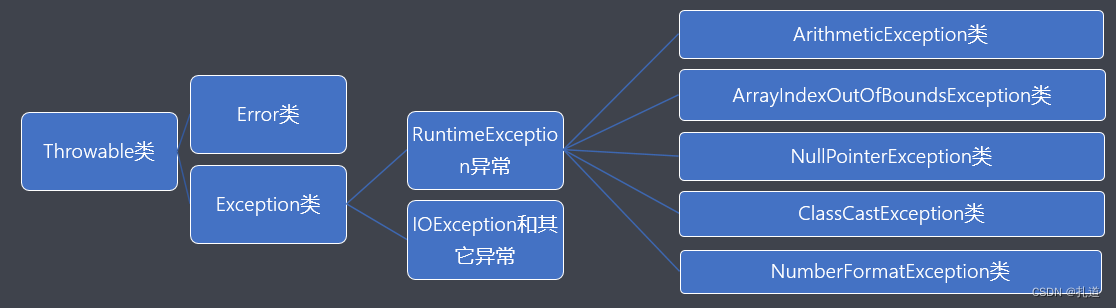 异常架构