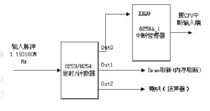 时钟中断的物理产生