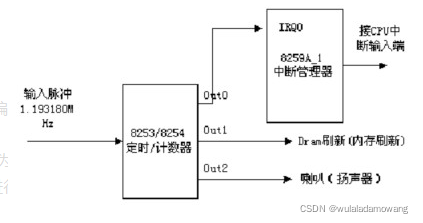 时钟中断的物理产生