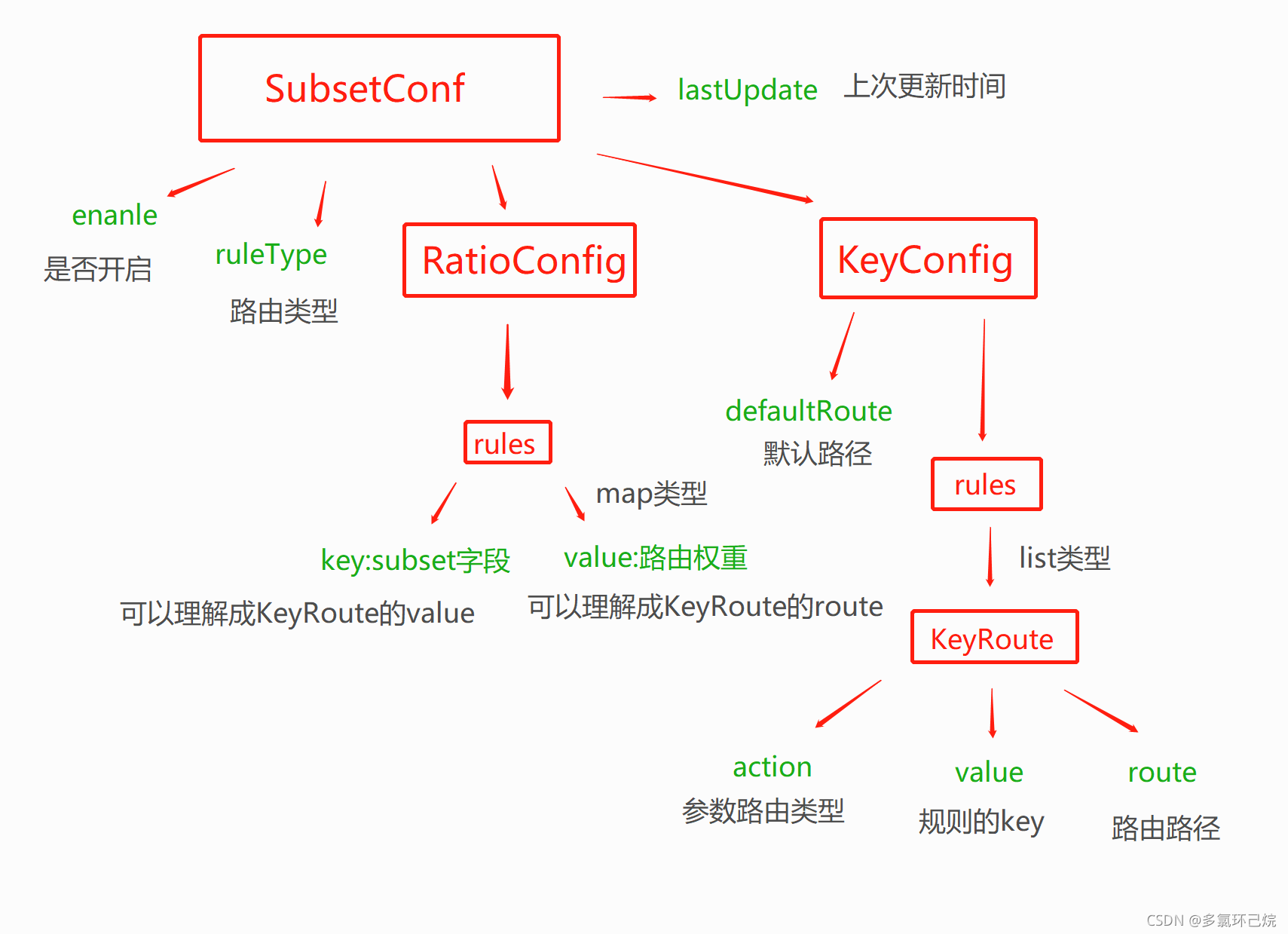 SubsetConf结构图