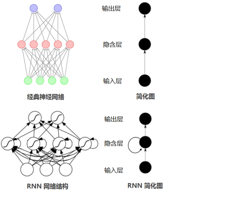 [外链图片转存失败,源站可能有防盗链机制,建议将图片保存下来直接上传(img-5LWj5vDQ-1630156216575)(../images/1.3/RNN图.png)]