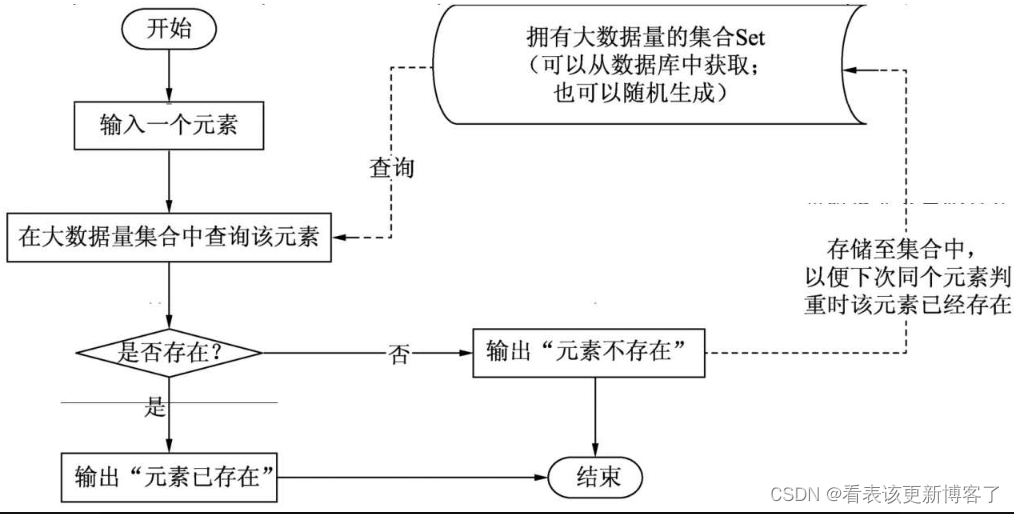 Redisson_布隆过滤器
