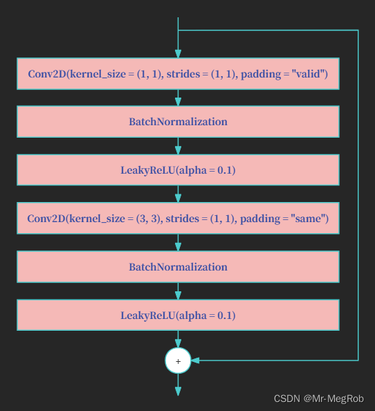 residual block