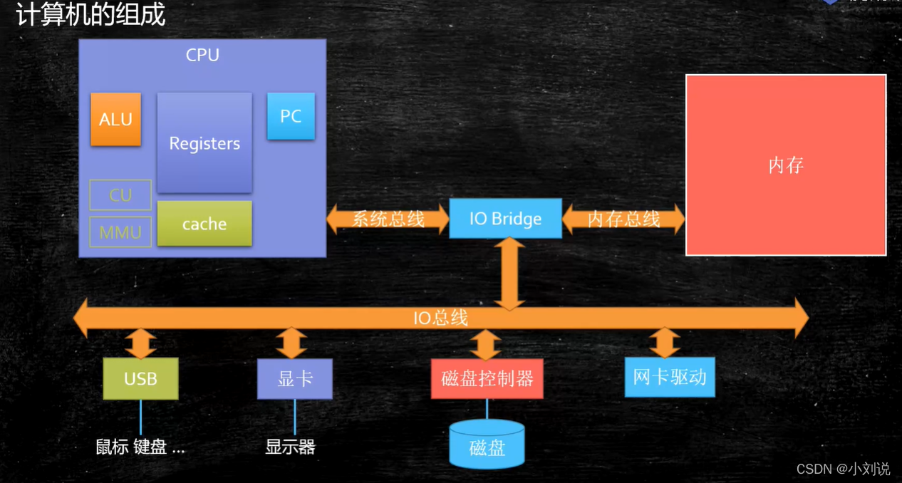 计算机的组成