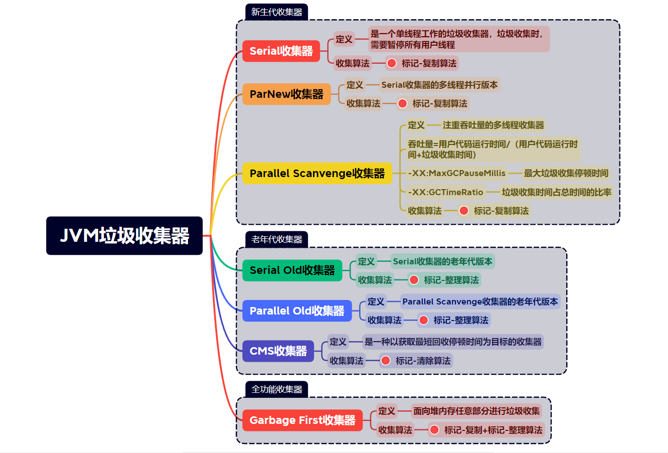 JVM垃圾收集器