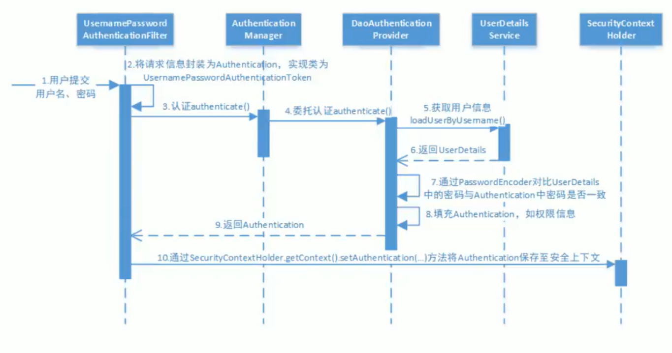 springsecurity工作原理和认证流程