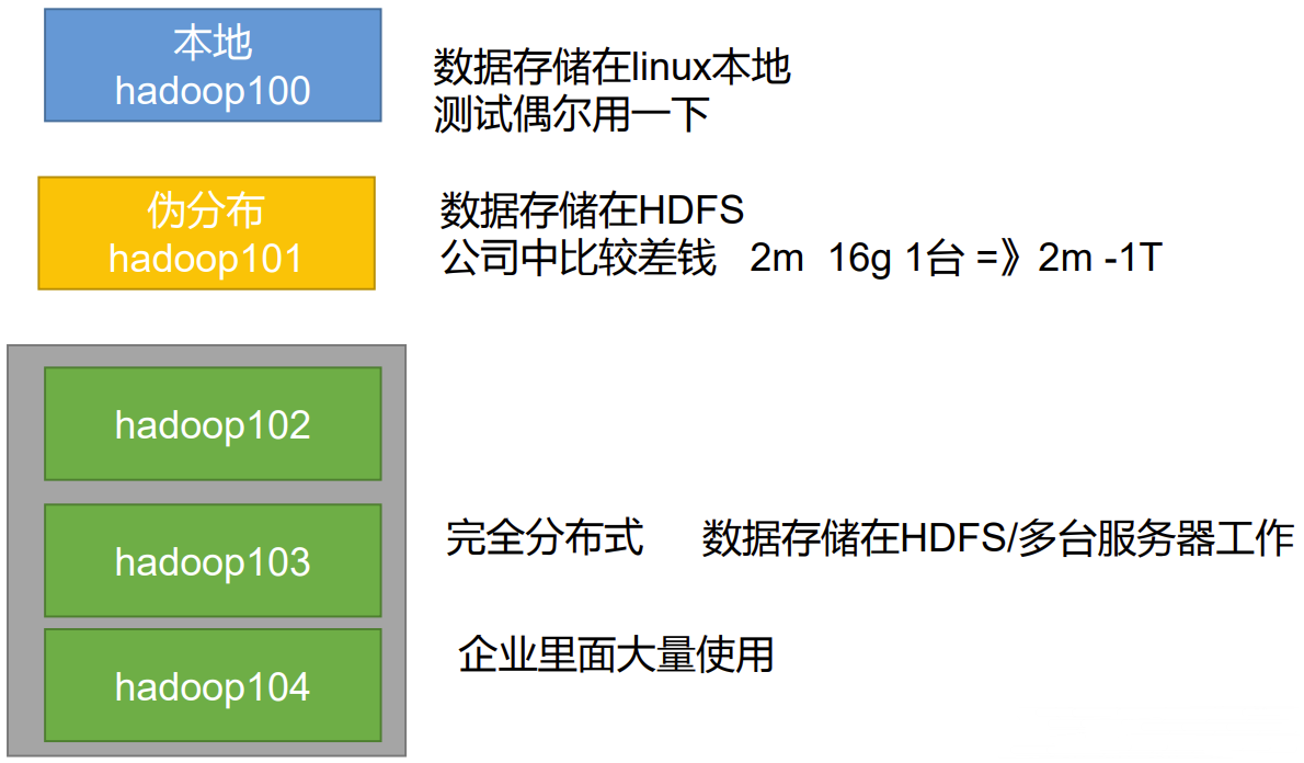 尚硅谷大数据技术hadoop教程 笔记02【hadoop 入门】upward337的博客 Csdn博客