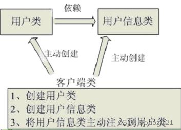 图2-1 传统应用程序示意图