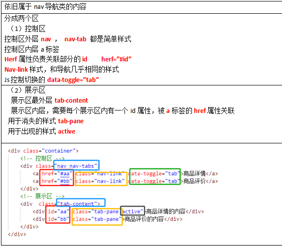 最外层父级nav,可以使用ul,ol
导航项nav-item 可以使用li
Nav-link 点击激活
2:tab面板【滑动门】![在这里插入图片描述