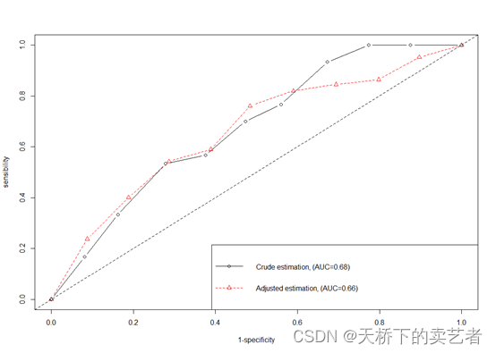 R语言绘制校正协变量后的ROC曲线