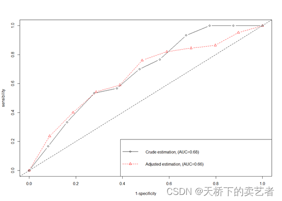 R语言绘制校正协变量后的ROC曲线 (https://mushiming.com/)  第4张